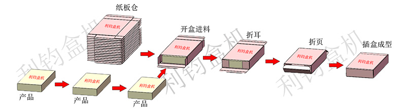 圓珠筆白板筆鉛筆自動(dòng)裝盒機(jī)流程示意圖.jpg