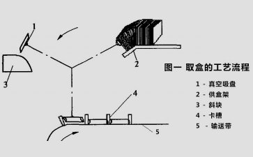 高速裝盒機(jī)裝盒機(jī)傳動裝置圖原理說明