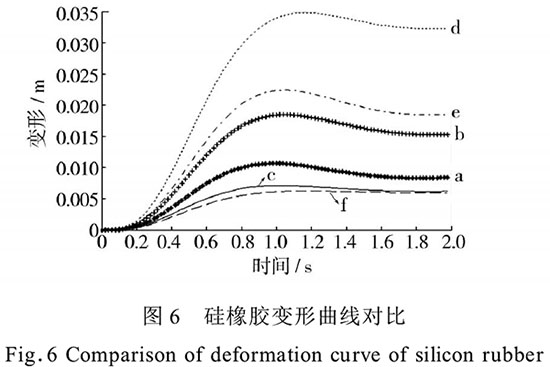 圖6硅橡膠變形曲線對比.jpg