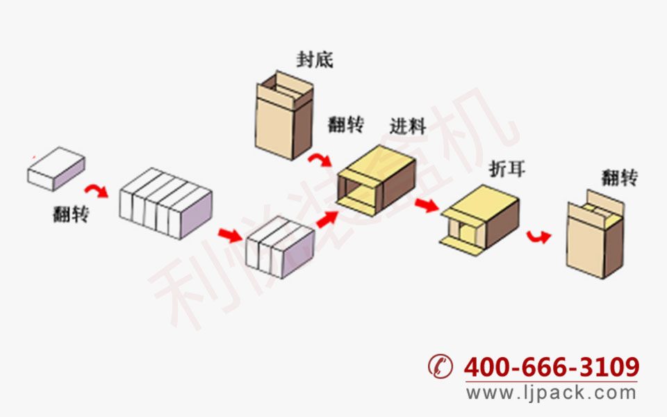 吸取式全自動臥式裝箱機包裝流程示意圖