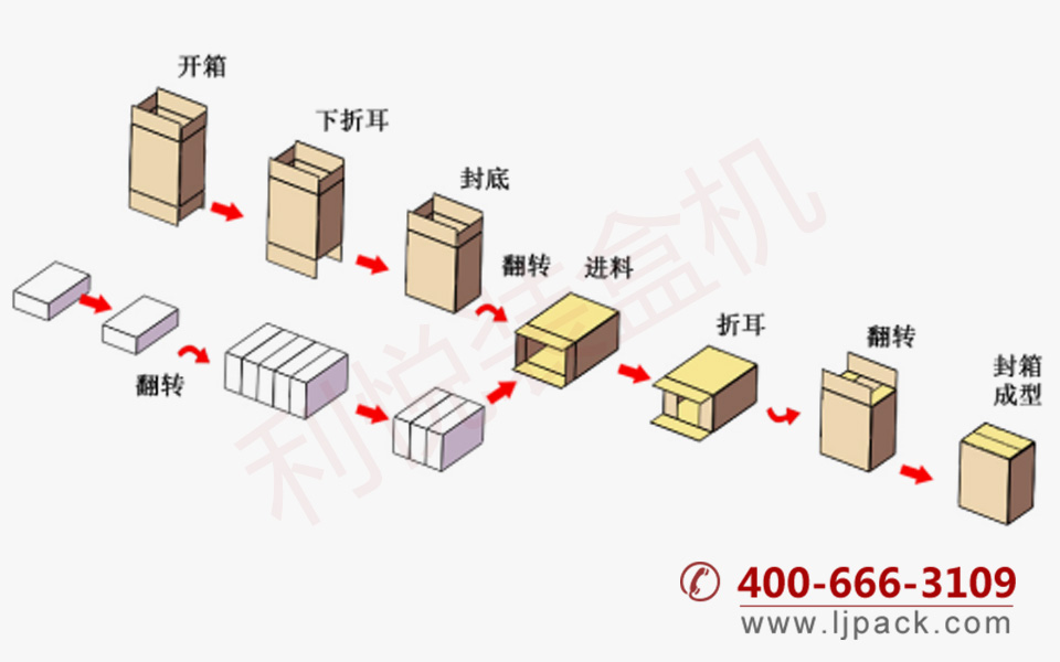 推入式開箱裝箱封箱包裝生產線包裝流程示意圖