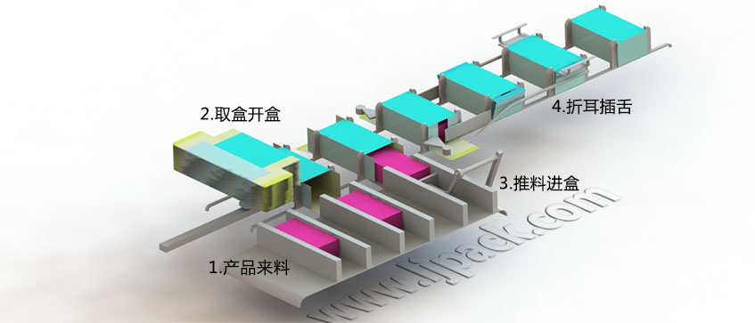  LY300-3自動裝盒機裝盒流程示意圖